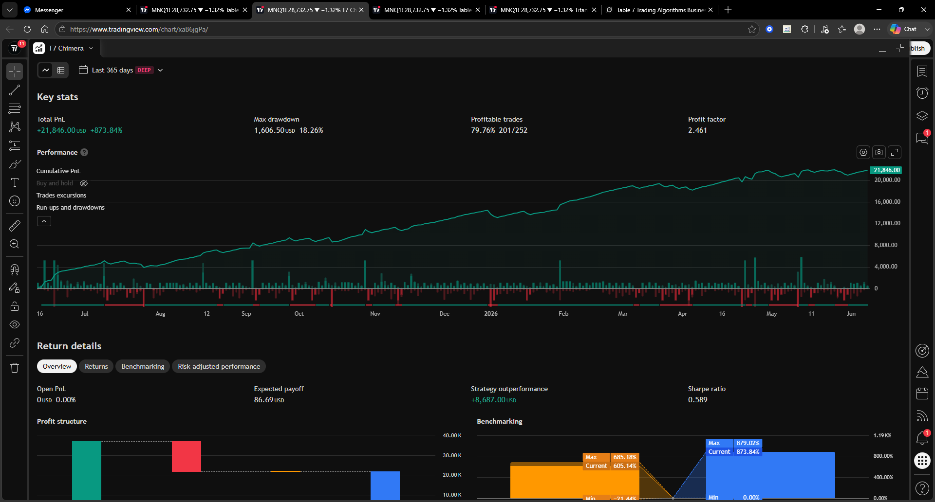 T7 Chimera TradingView performance summary
