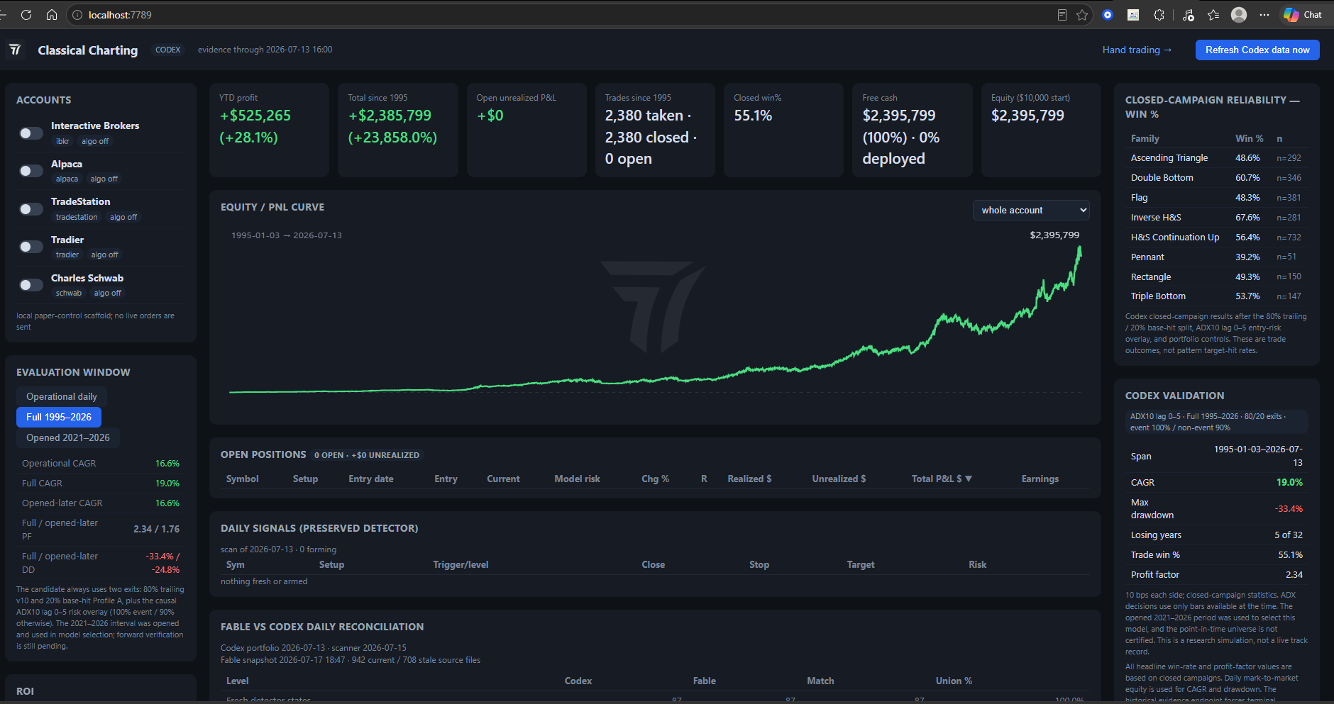 T7 Classical Charting Dashboard — full 1995 to 2026 simulation from a $10,000 start