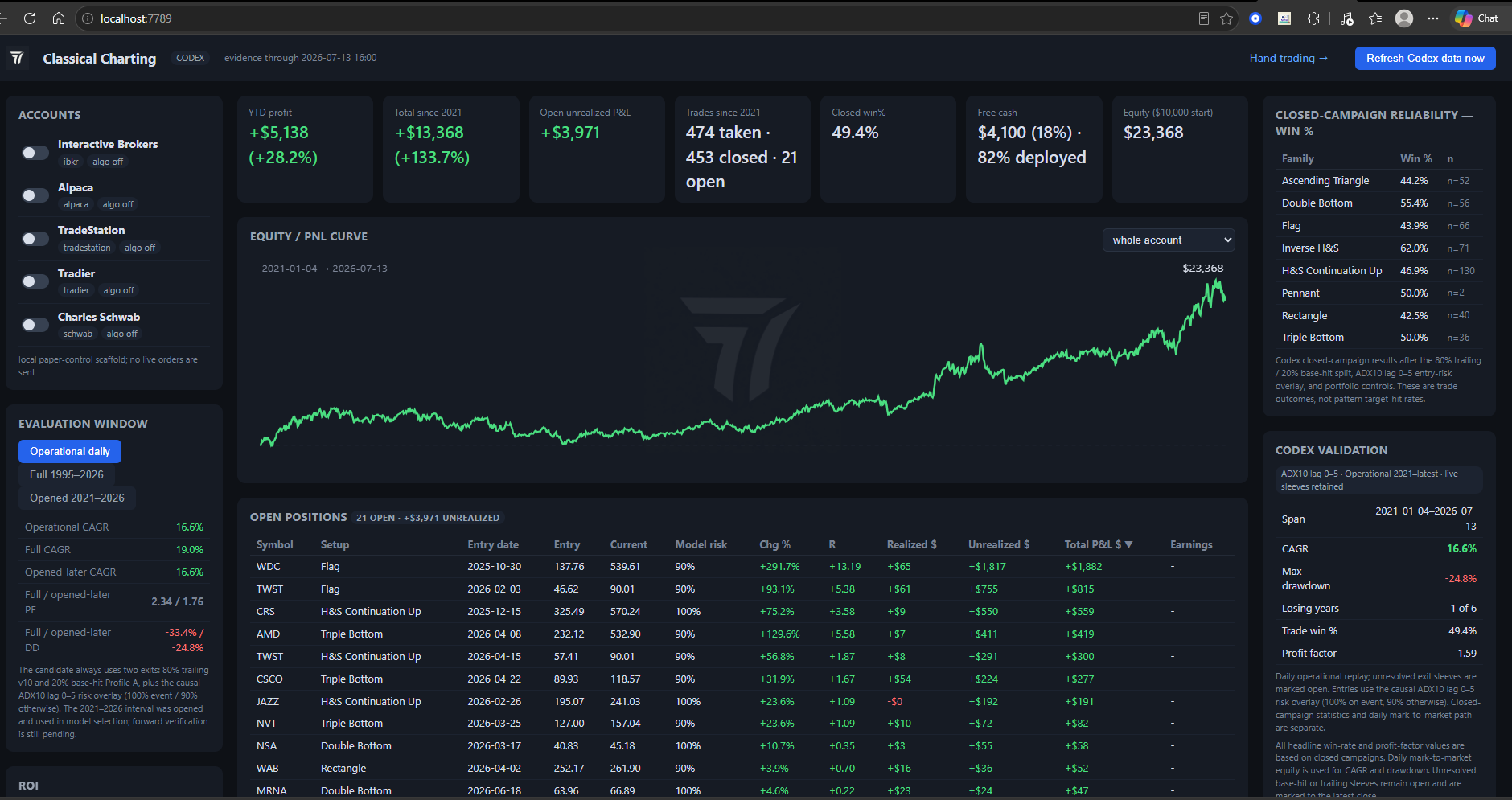 T7 Classical Charting Dashboard — 2021 to 2026 backtested simulation from a $10,000 start, equity curve and open positions