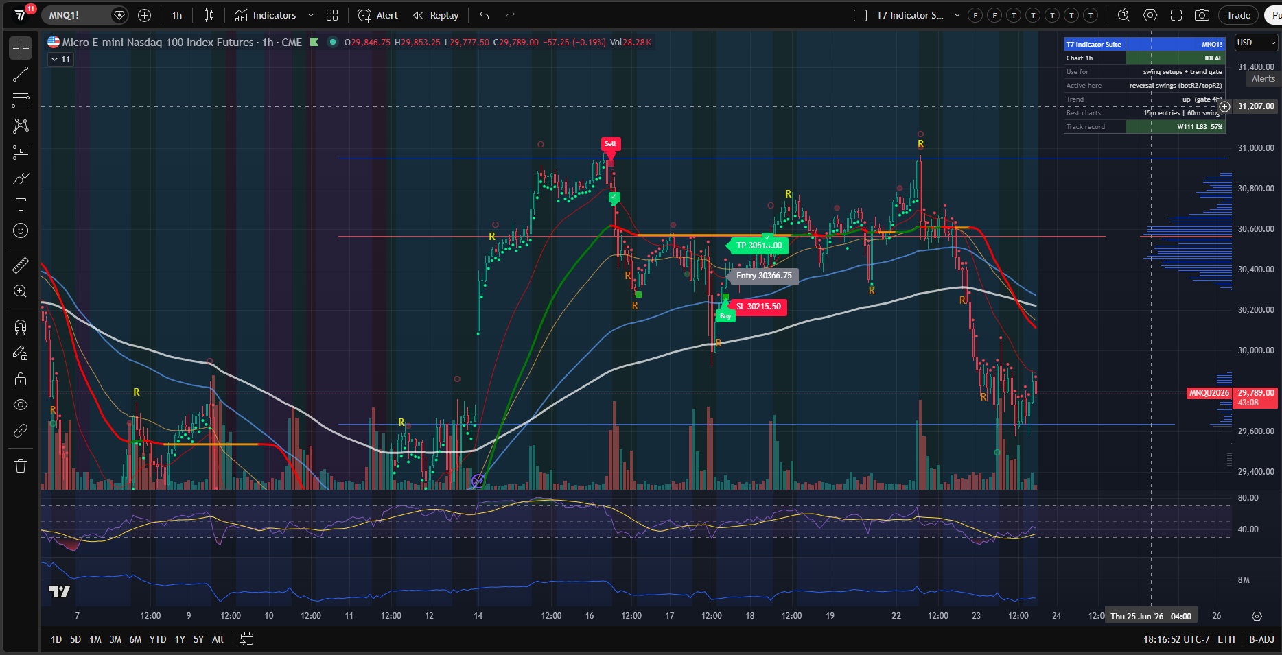 T7 Indicator Suite buy and sell setup signals on a TradingView MNQ chart
