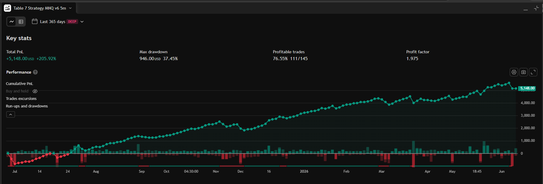 Table 7 Atlas MNQ 5m TradingView performance summary