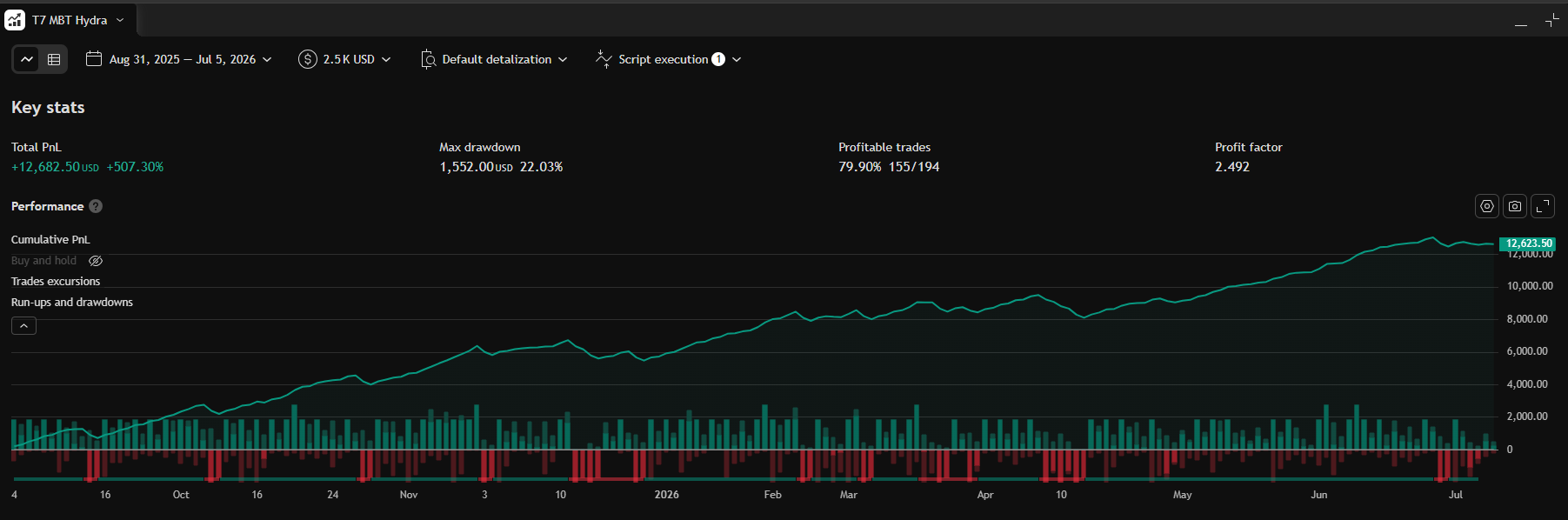T7 MBT Hydra Micro Bitcoin 15m TradingView performance summary