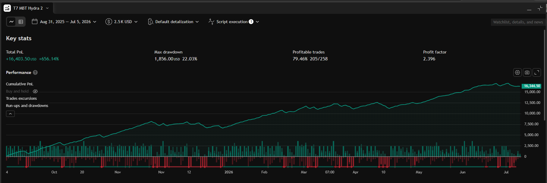 T7 MBT Hydra 2 Micro Bitcoin 15m TradingView performance summary