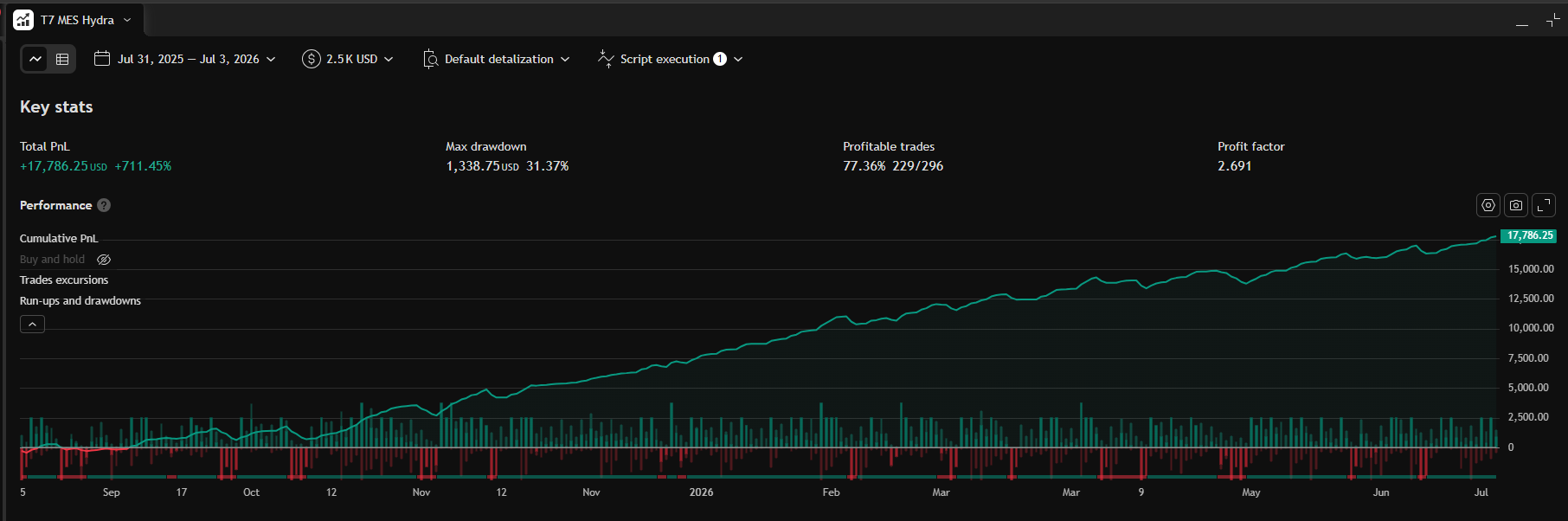 T7 MES Hydra Micro S&P 500 15m TradingView performance summary