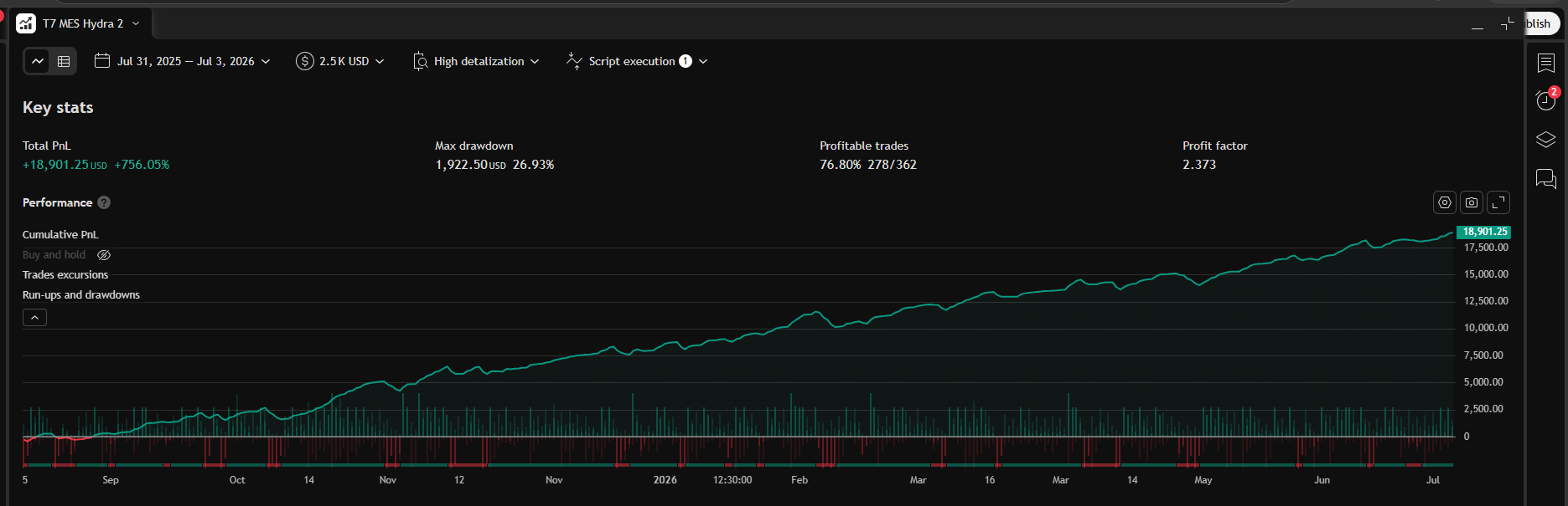 T7 MES Hydra 2 Micro S&P 500 15m TradingView performance summary