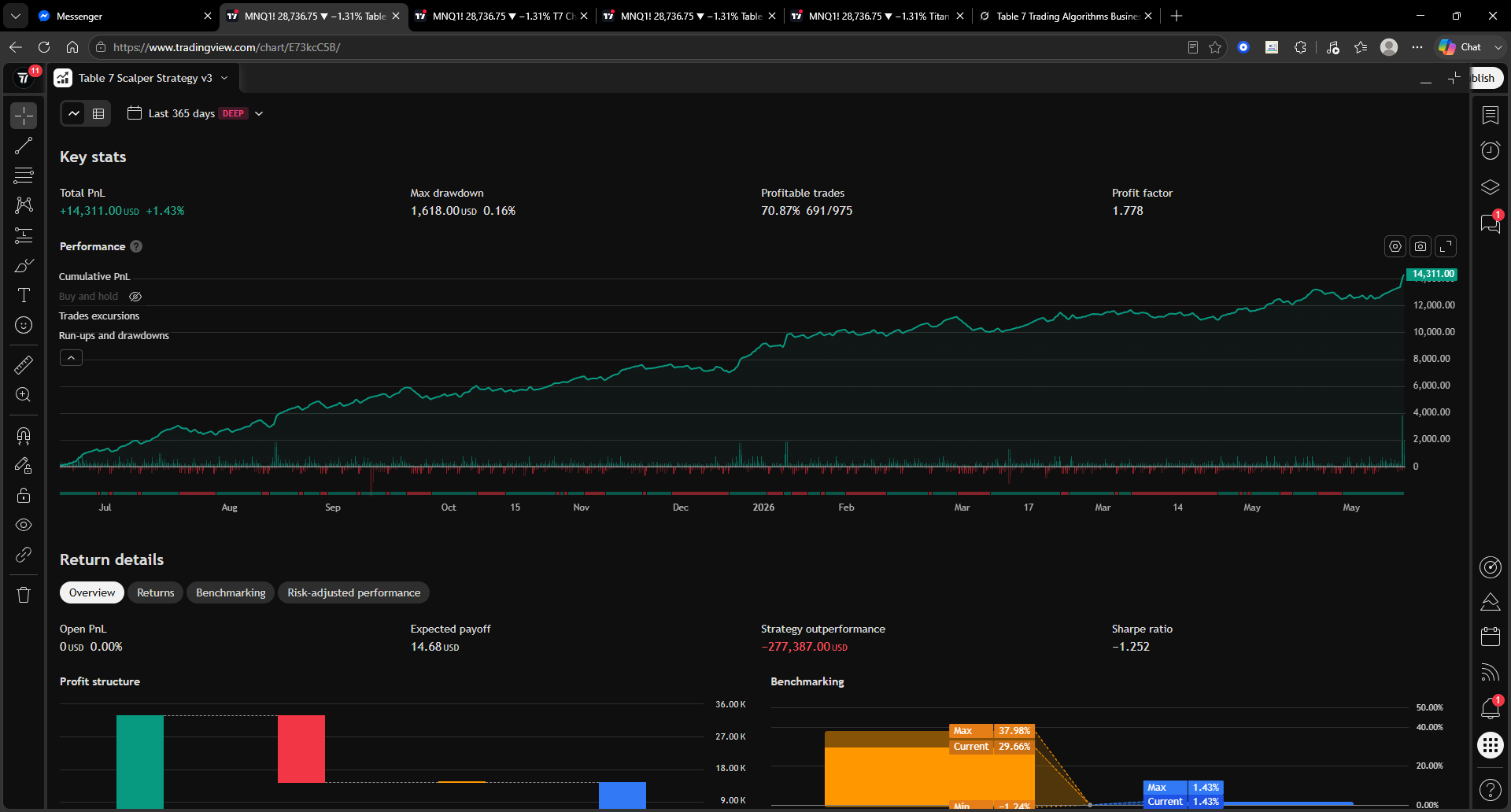 Table 7 Scalper Strategy v3 TradingView performance summary