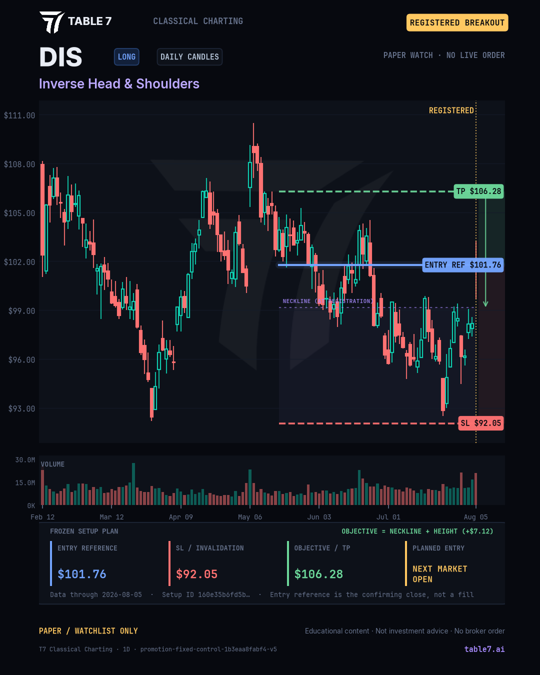 Sample T7 Social Desk confirmed card — registered breakout paper watch
