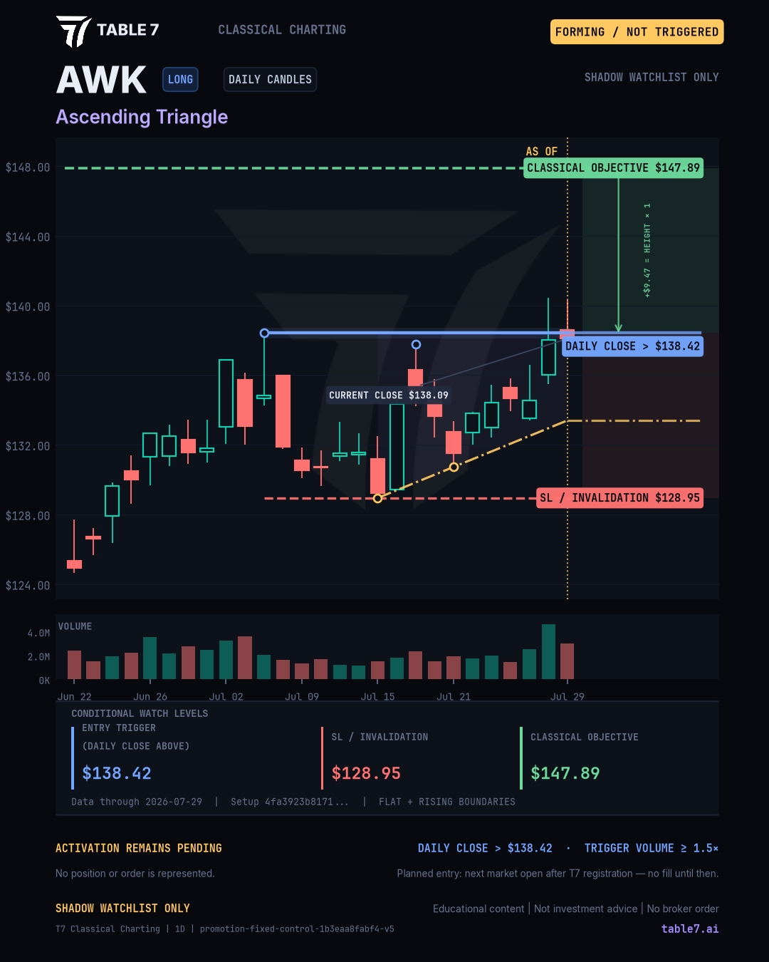 Sample T7 Social Desk forming card — ascending triangle watch preview
