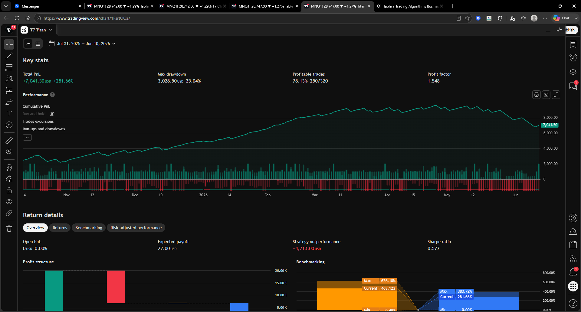 T7 Titan TradingView performance summary